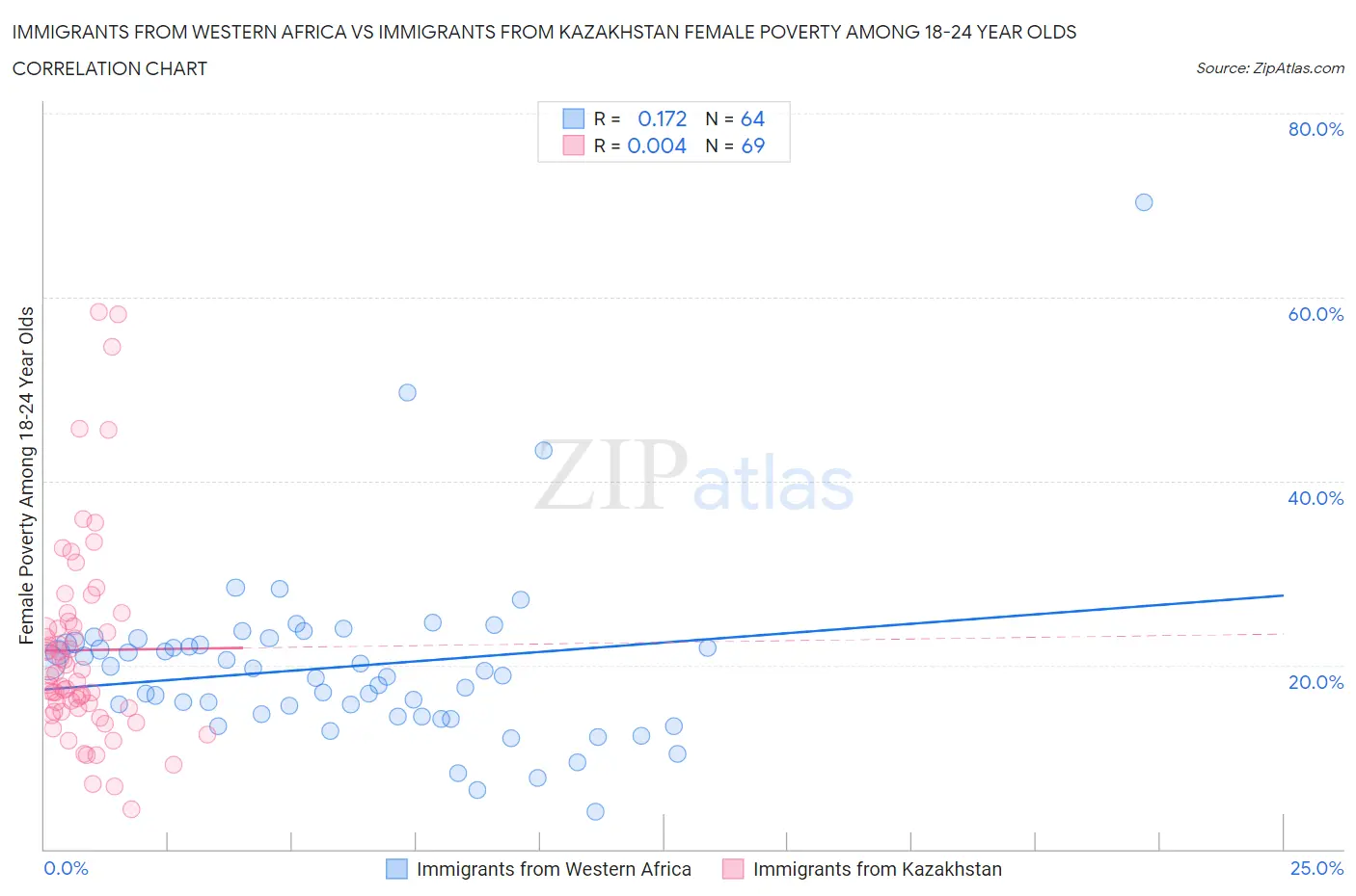 Immigrants from Western Africa vs Immigrants from Kazakhstan Female Poverty Among 18-24 Year Olds