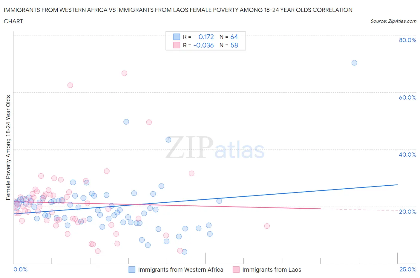 Immigrants from Western Africa vs Immigrants from Laos Female Poverty Among 18-24 Year Olds