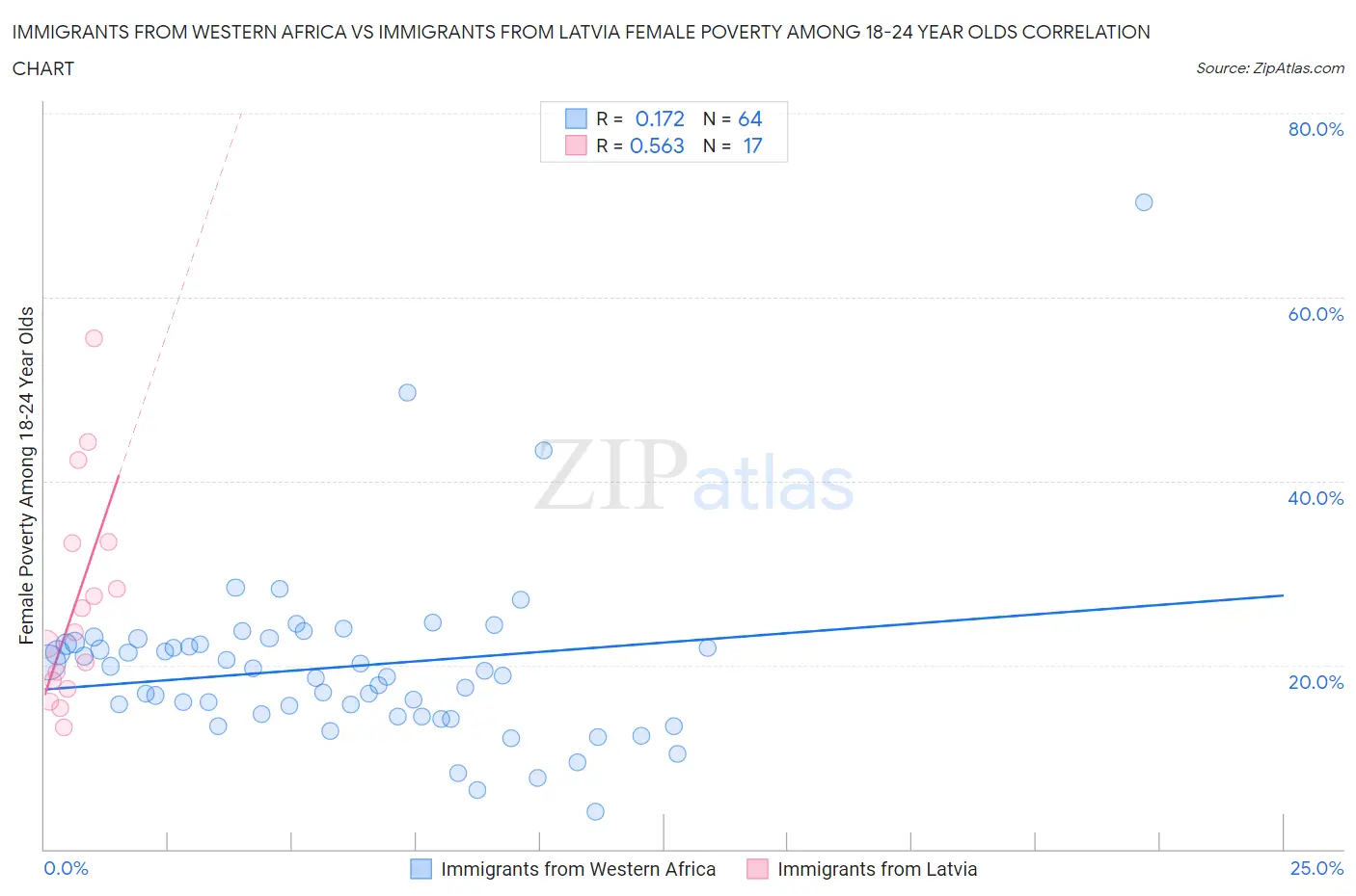 Immigrants from Western Africa vs Immigrants from Latvia Female Poverty Among 18-24 Year Olds