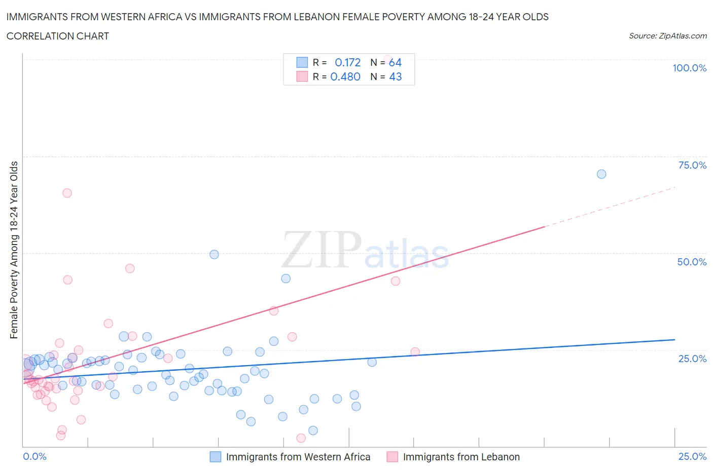 Immigrants from Western Africa vs Immigrants from Lebanon Female Poverty Among 18-24 Year Olds