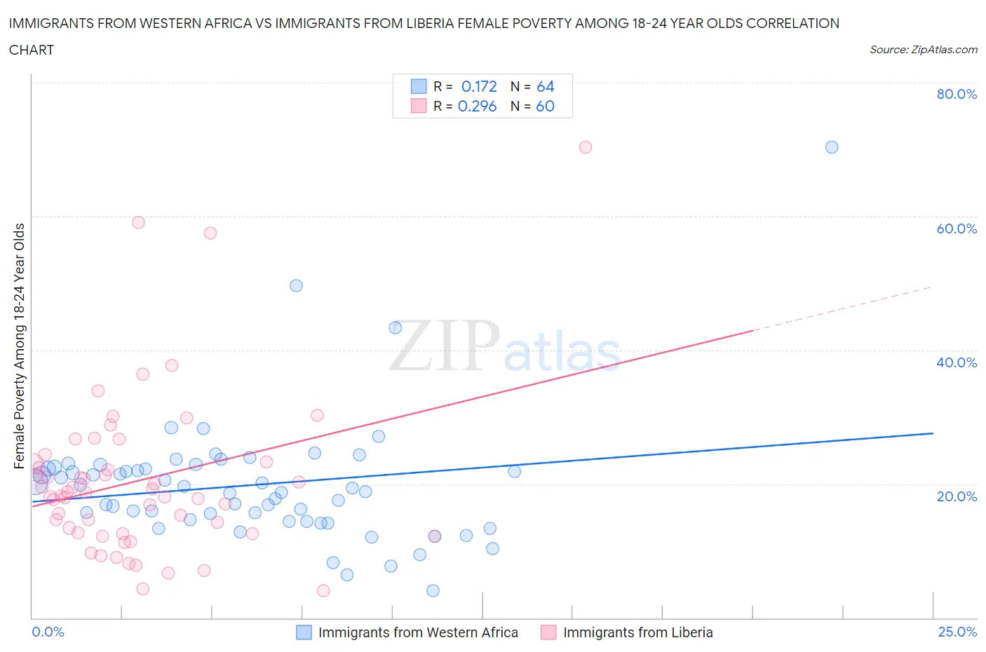 Immigrants from Western Africa vs Immigrants from Liberia Female Poverty Among 18-24 Year Olds