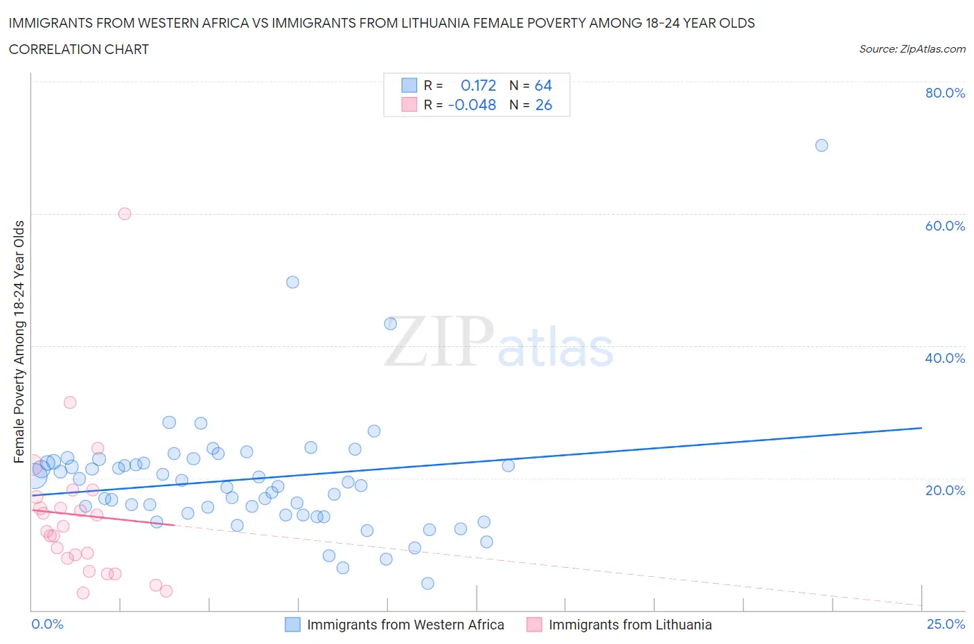 Immigrants from Western Africa vs Immigrants from Lithuania Female Poverty Among 18-24 Year Olds