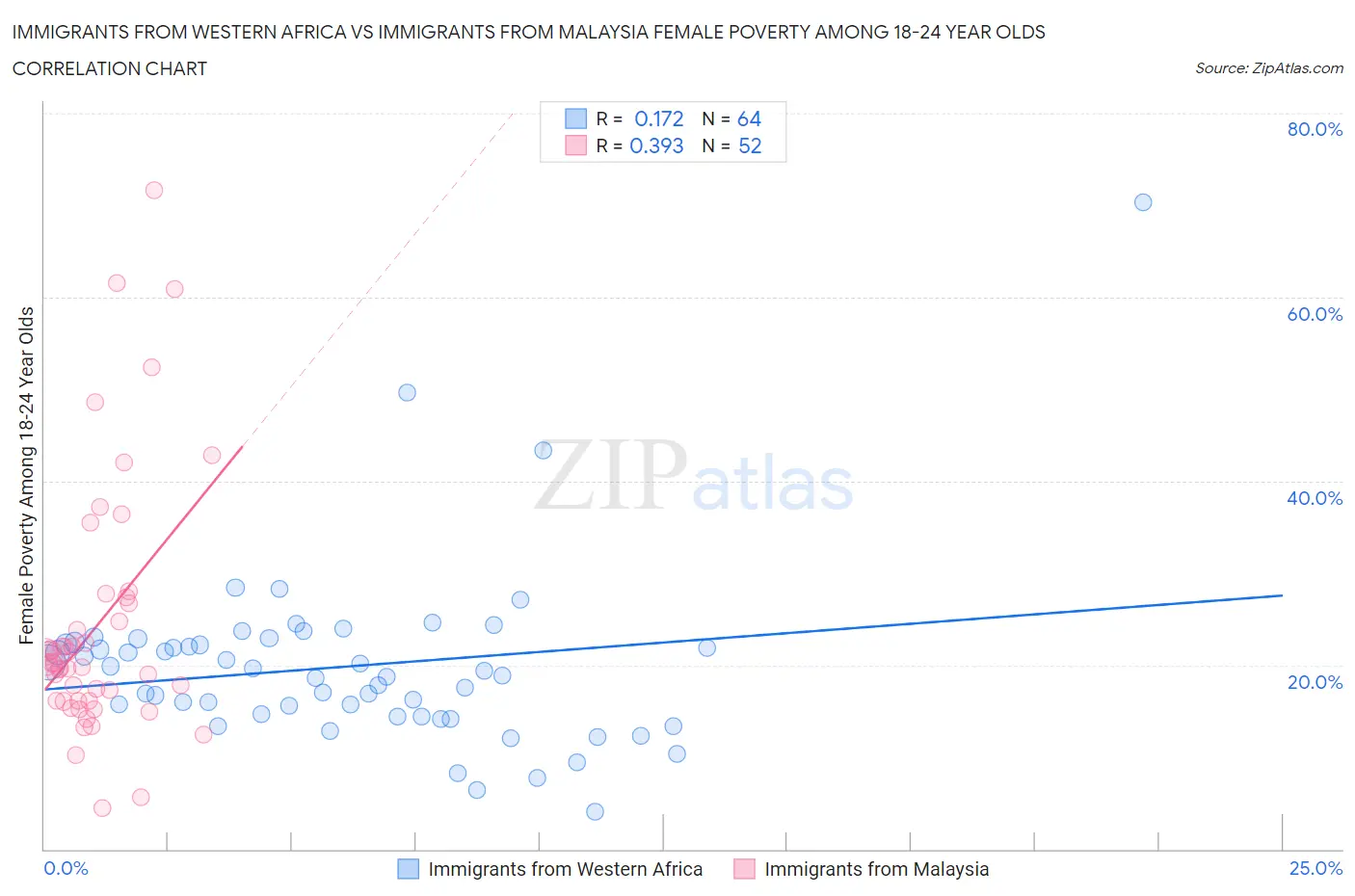 Immigrants from Western Africa vs Immigrants from Malaysia Female Poverty Among 18-24 Year Olds