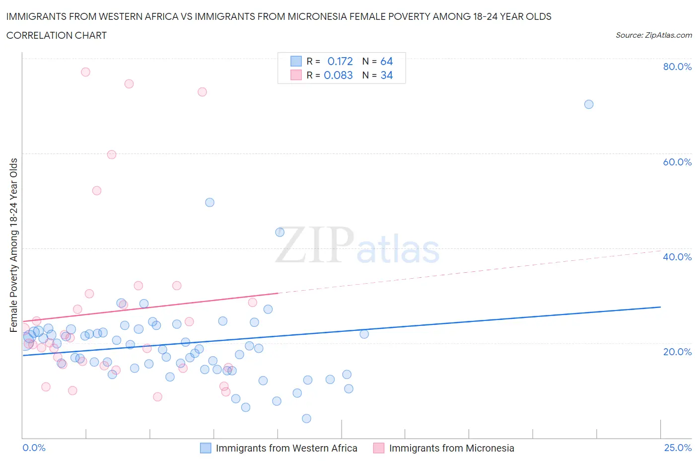 Immigrants from Western Africa vs Immigrants from Micronesia Female Poverty Among 18-24 Year Olds