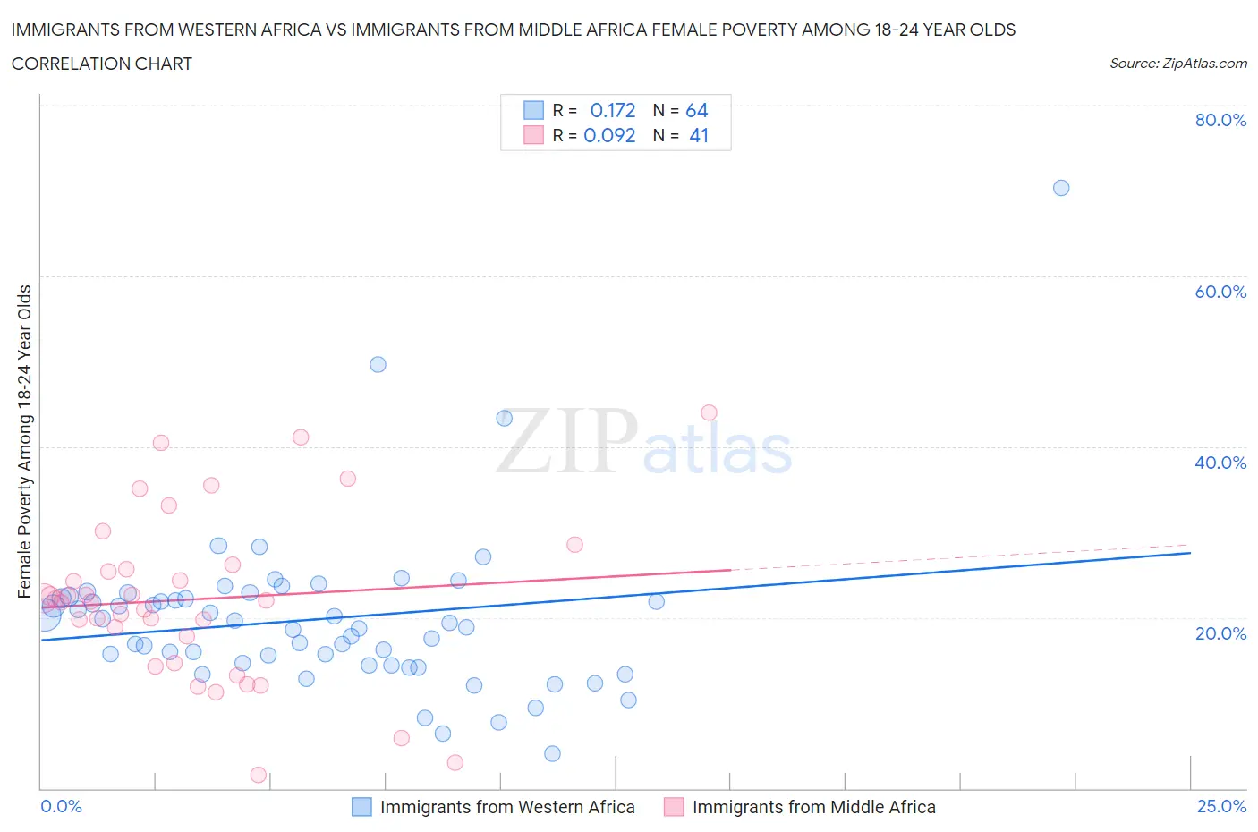 Immigrants from Western Africa vs Immigrants from Middle Africa Female Poverty Among 18-24 Year Olds
