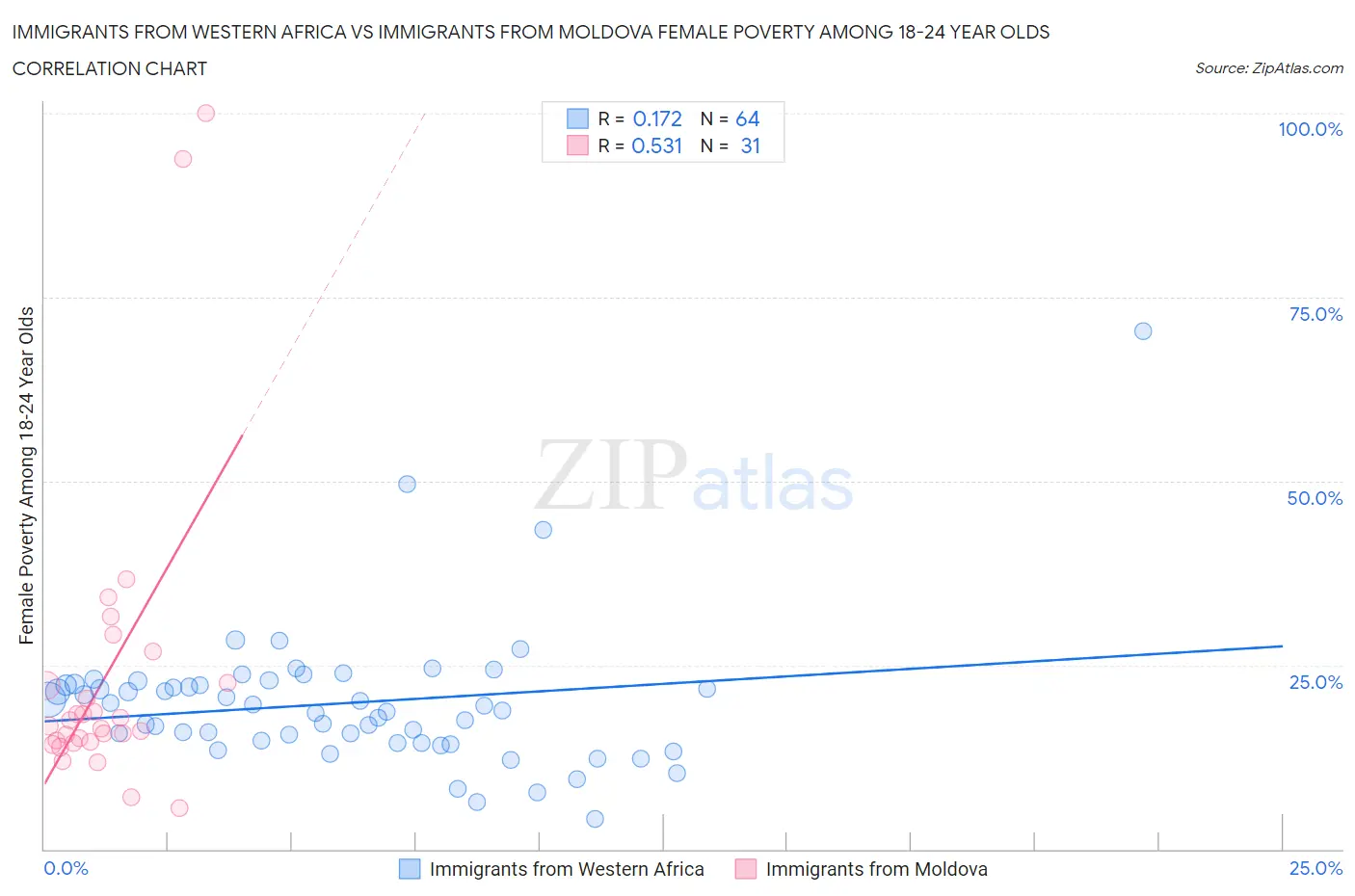 Immigrants from Western Africa vs Immigrants from Moldova Female Poverty Among 18-24 Year Olds