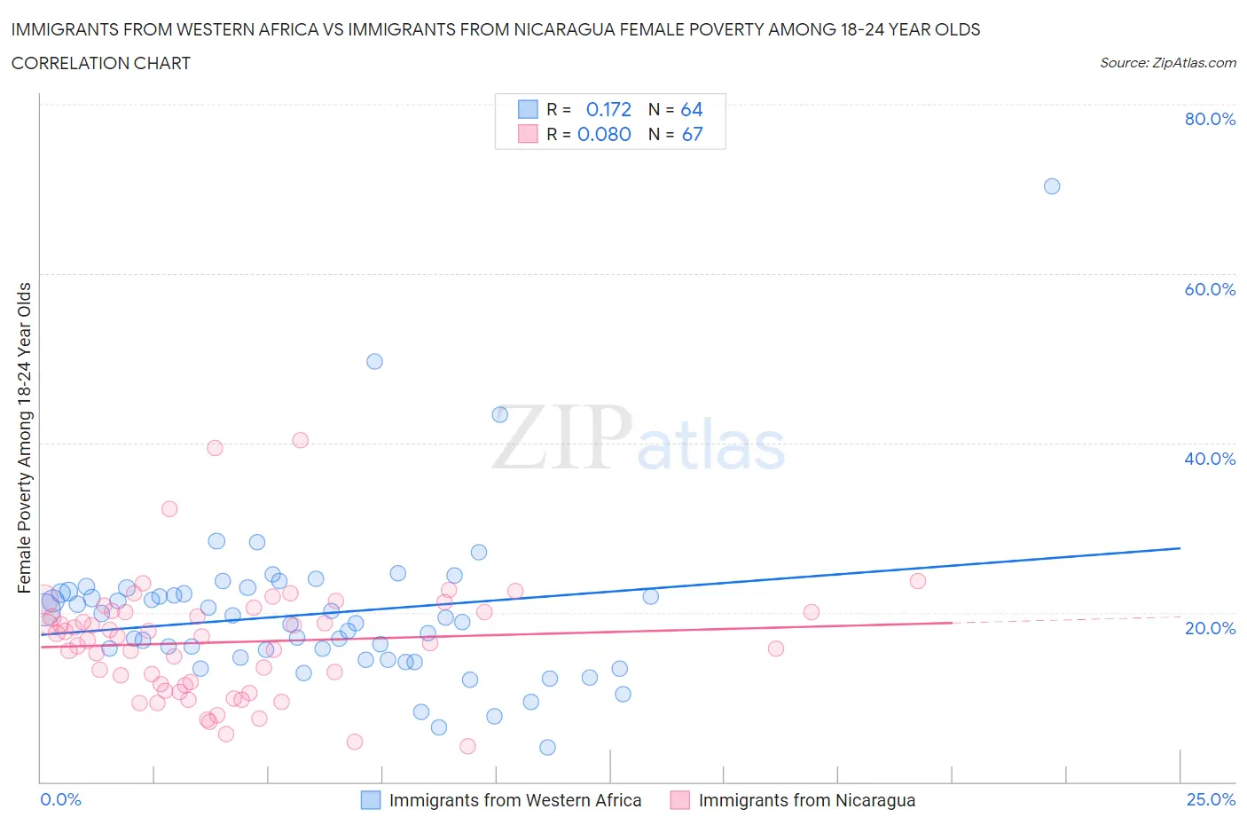 Immigrants from Western Africa vs Immigrants from Nicaragua Female Poverty Among 18-24 Year Olds