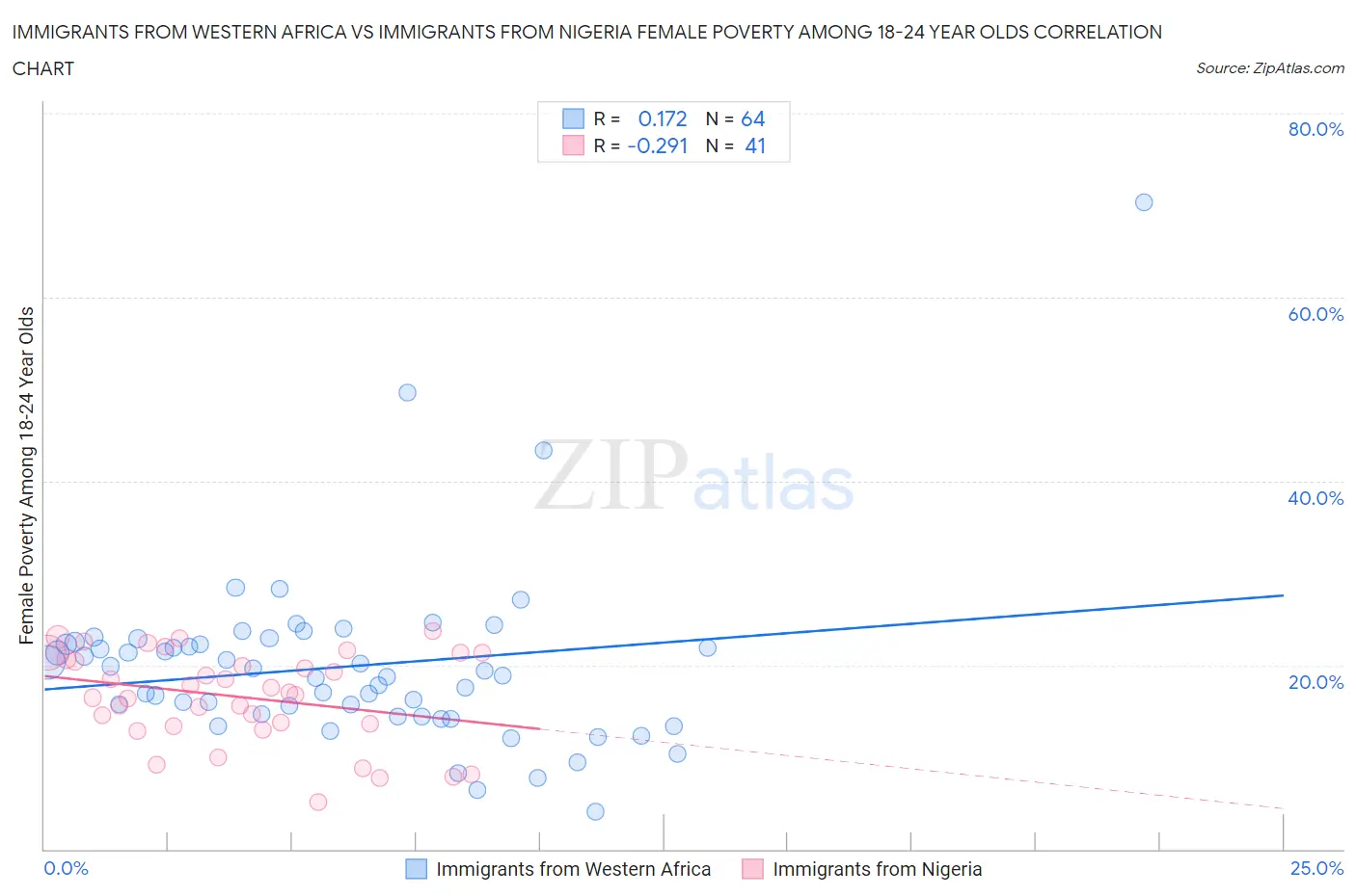 Immigrants from Western Africa vs Immigrants from Nigeria Female Poverty Among 18-24 Year Olds