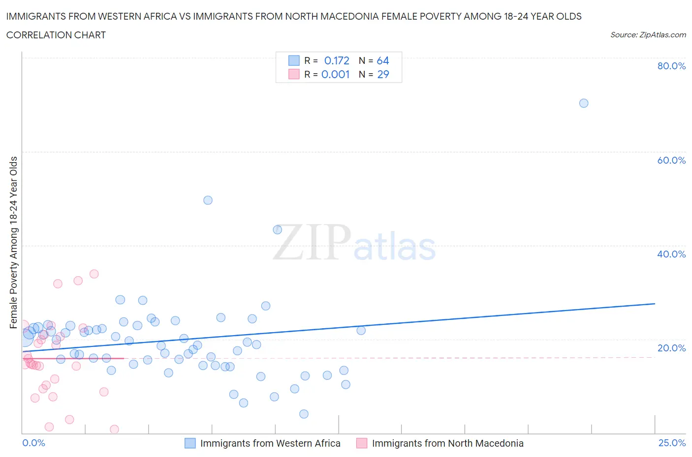 Immigrants from Western Africa vs Immigrants from North Macedonia Female Poverty Among 18-24 Year Olds