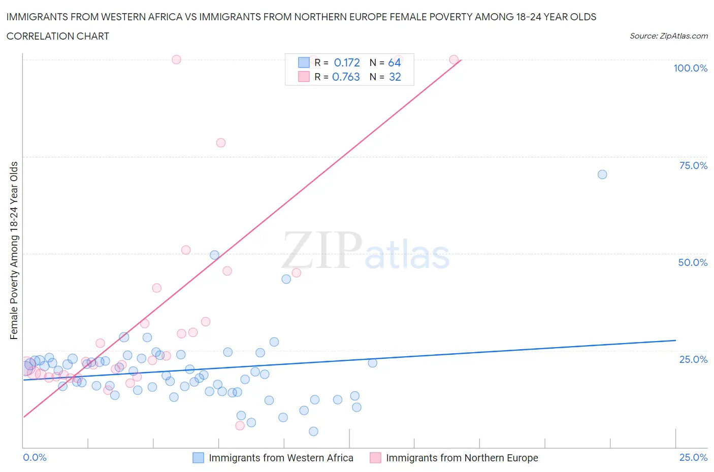 Immigrants from Western Africa vs Immigrants from Northern Europe Female Poverty Among 18-24 Year Olds