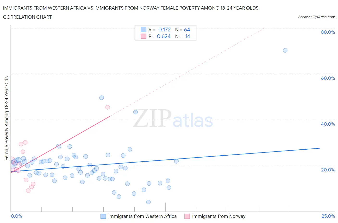 Immigrants from Western Africa vs Immigrants from Norway Female Poverty Among 18-24 Year Olds