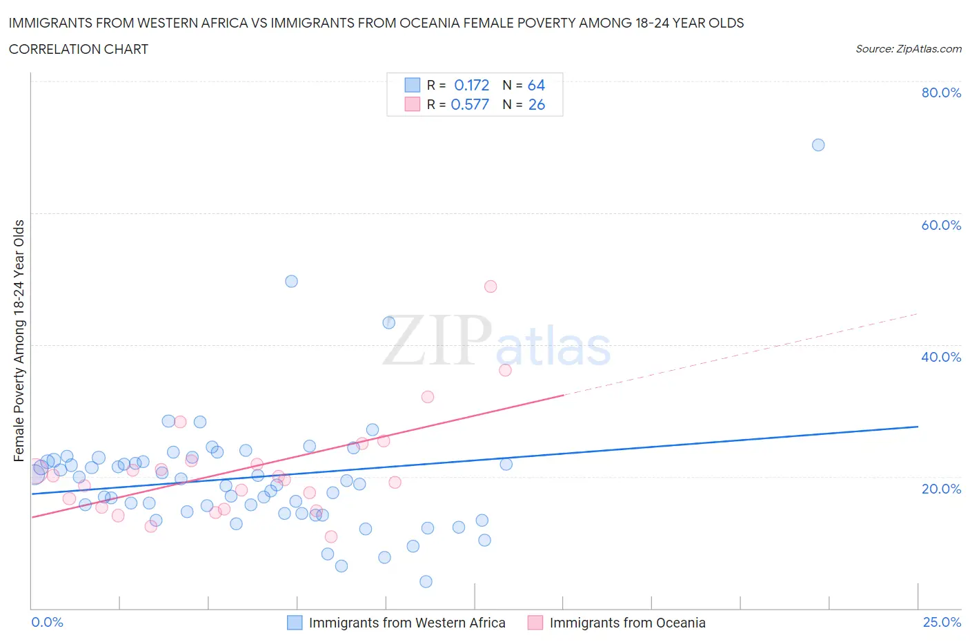 Immigrants from Western Africa vs Immigrants from Oceania Female Poverty Among 18-24 Year Olds