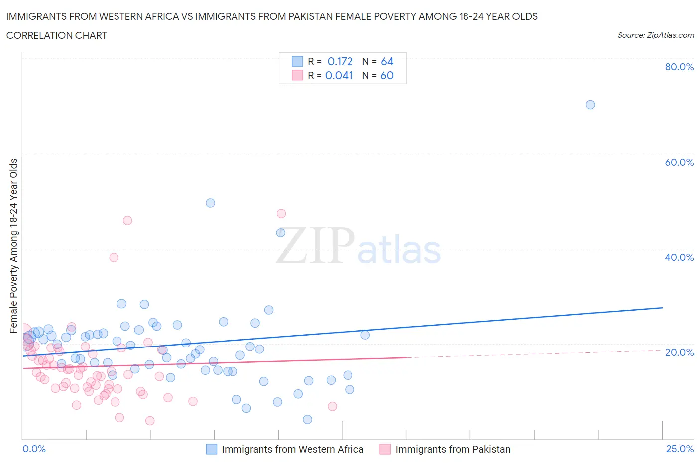 Immigrants from Western Africa vs Immigrants from Pakistan Female Poverty Among 18-24 Year Olds