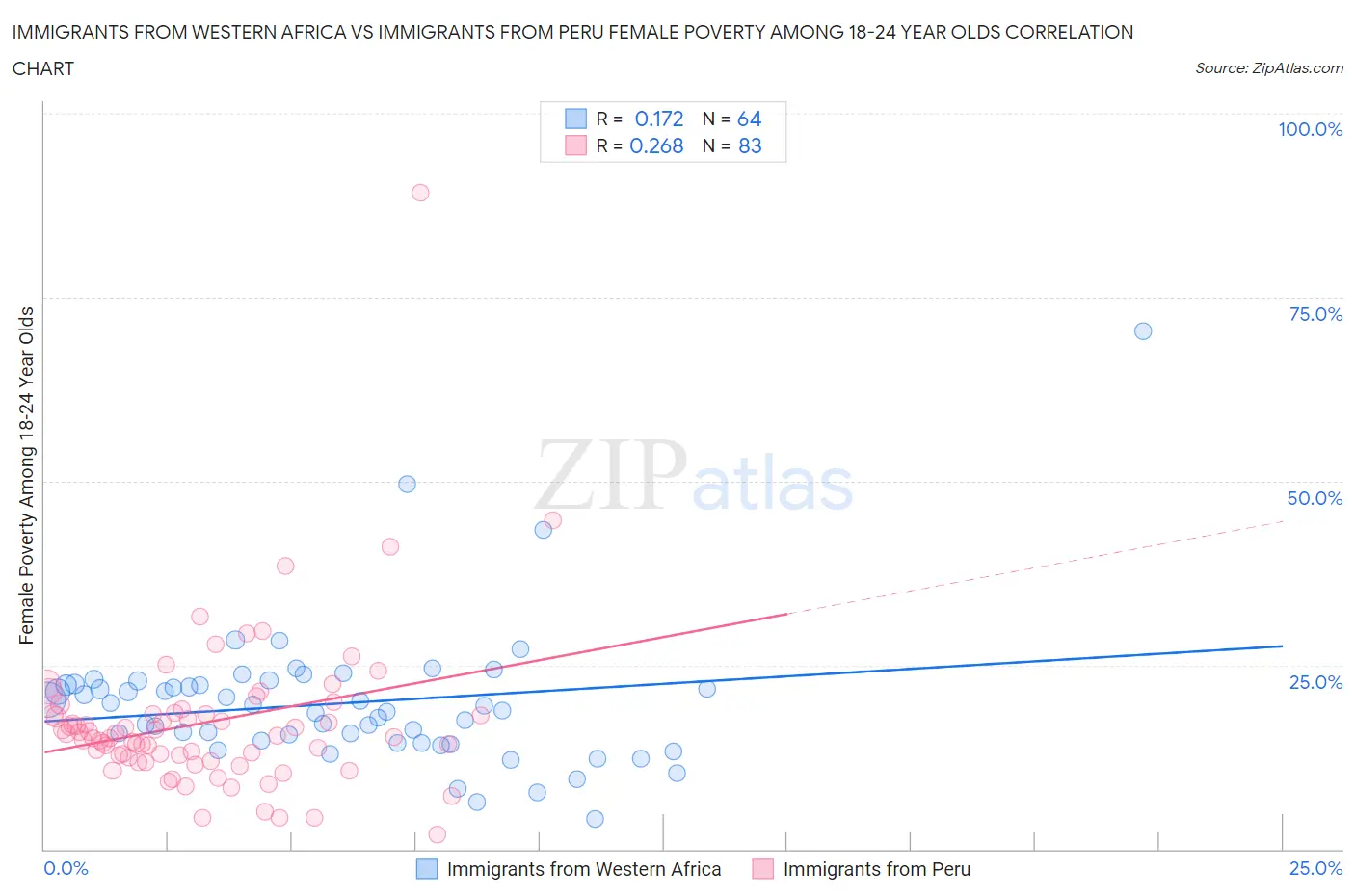 Immigrants from Western Africa vs Immigrants from Peru Female Poverty Among 18-24 Year Olds