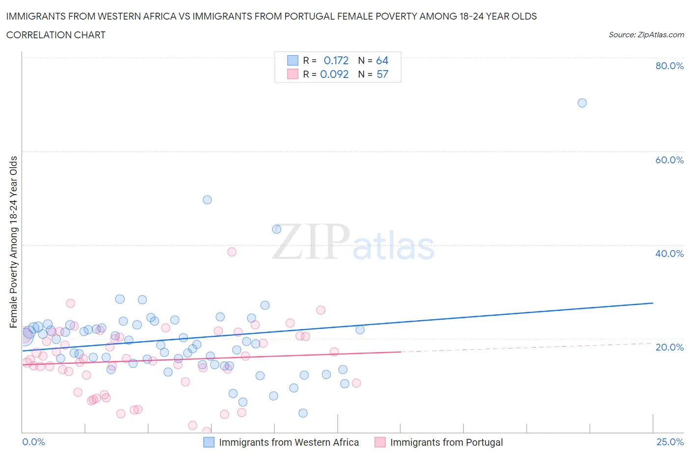 Immigrants from Western Africa vs Immigrants from Portugal Female Poverty Among 18-24 Year Olds