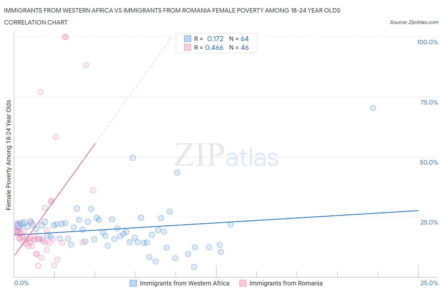 Immigrants from Western Africa vs Immigrants from Romania Female Poverty Among 18-24 Year Olds