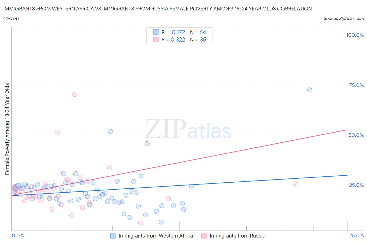 Immigrants from Western Africa vs Immigrants from Russia Female Poverty Among 18-24 Year Olds