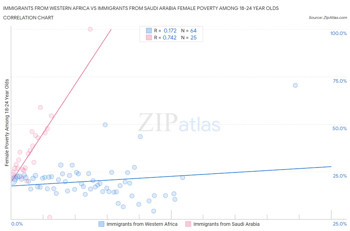 Immigrants from Western Africa vs Immigrants from Saudi Arabia Female Poverty Among 18-24 Year Olds