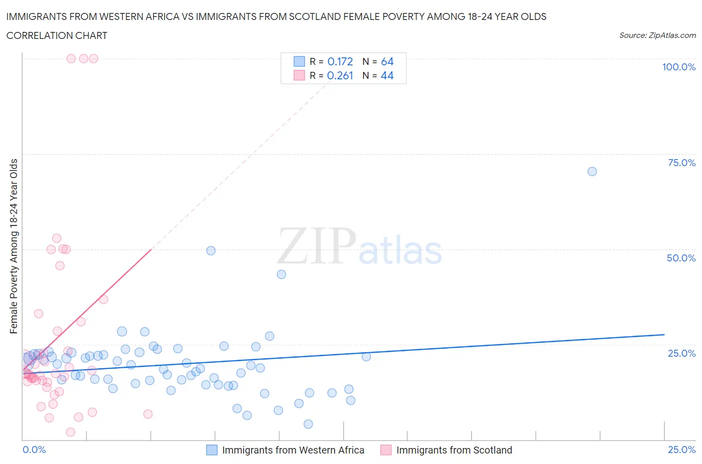 Immigrants from Western Africa vs Immigrants from Scotland Female Poverty Among 18-24 Year Olds