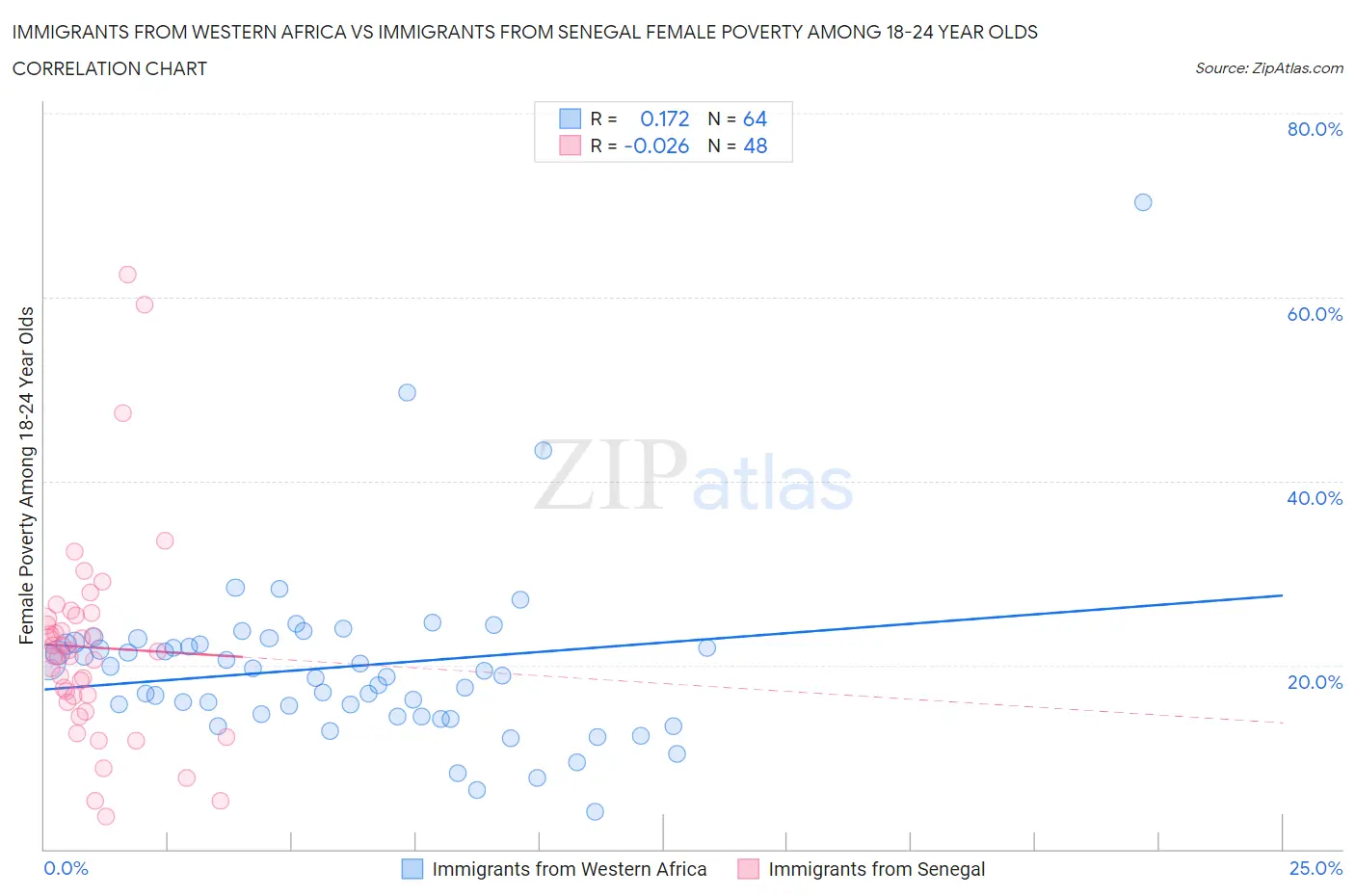 Immigrants from Western Africa vs Immigrants from Senegal Female Poverty Among 18-24 Year Olds