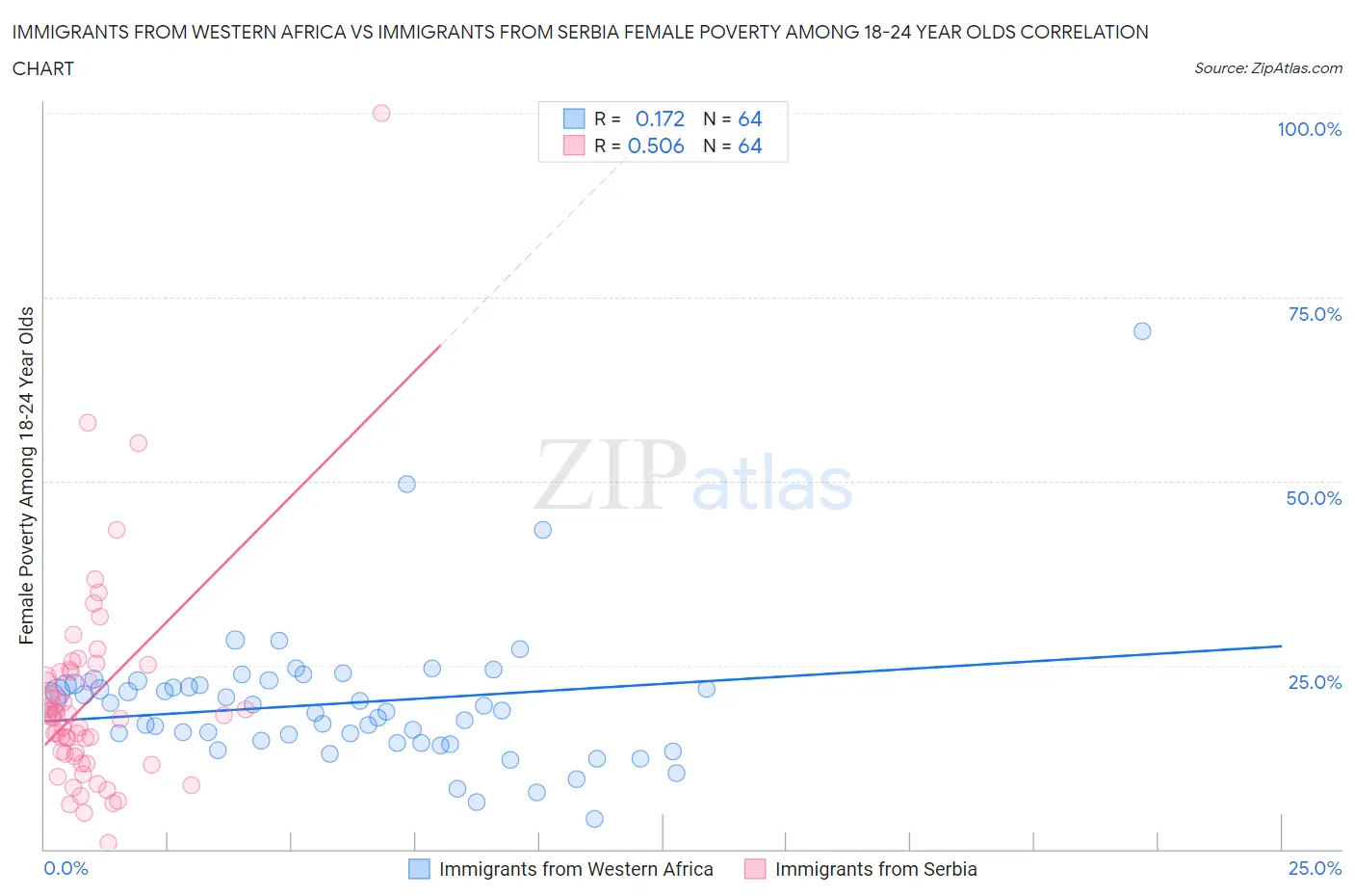 Immigrants from Western Africa vs Immigrants from Serbia Female Poverty Among 18-24 Year Olds