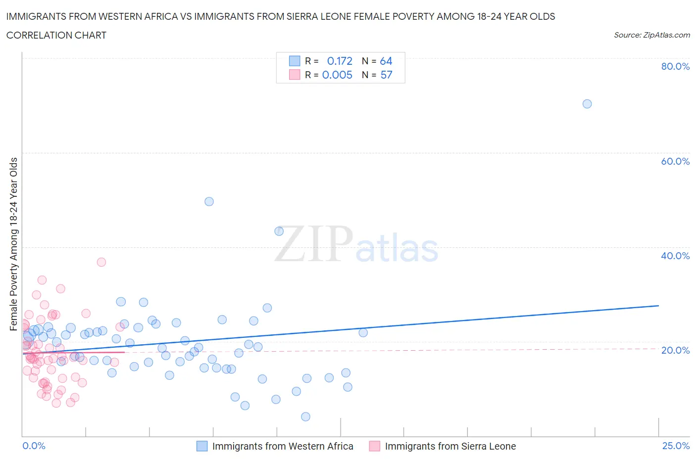 Immigrants from Western Africa vs Immigrants from Sierra Leone Female Poverty Among 18-24 Year Olds