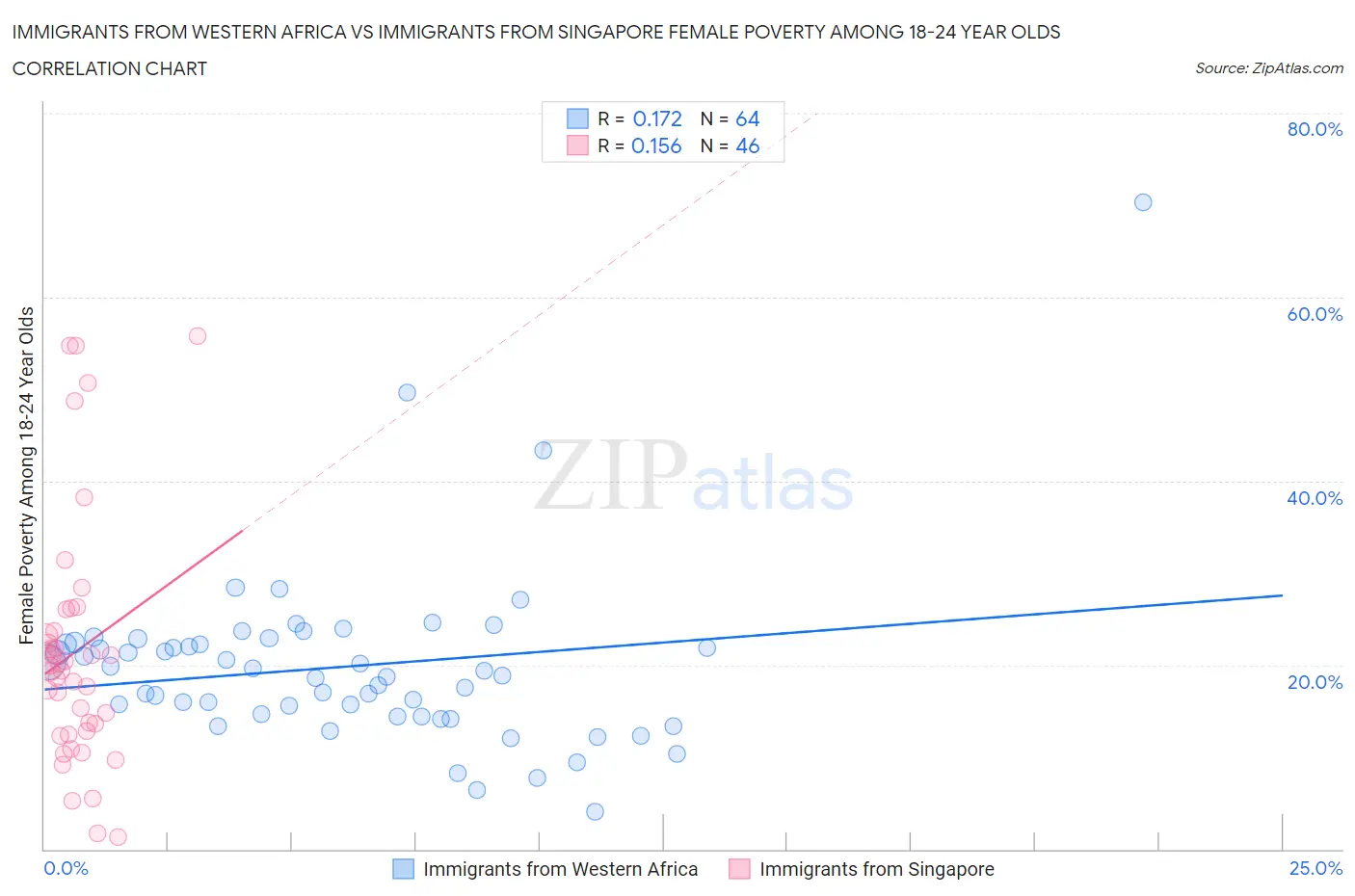 Immigrants from Western Africa vs Immigrants from Singapore Female Poverty Among 18-24 Year Olds