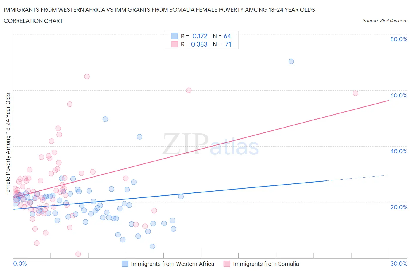 Immigrants from Western Africa vs Immigrants from Somalia Female Poverty Among 18-24 Year Olds
