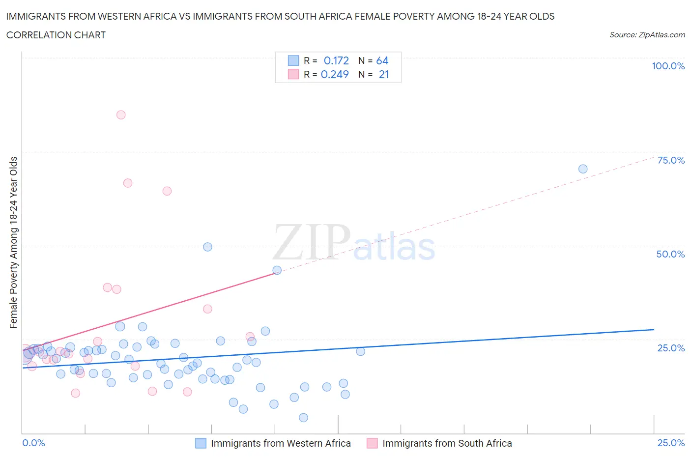 Immigrants from Western Africa vs Immigrants from South Africa Female Poverty Among 18-24 Year Olds