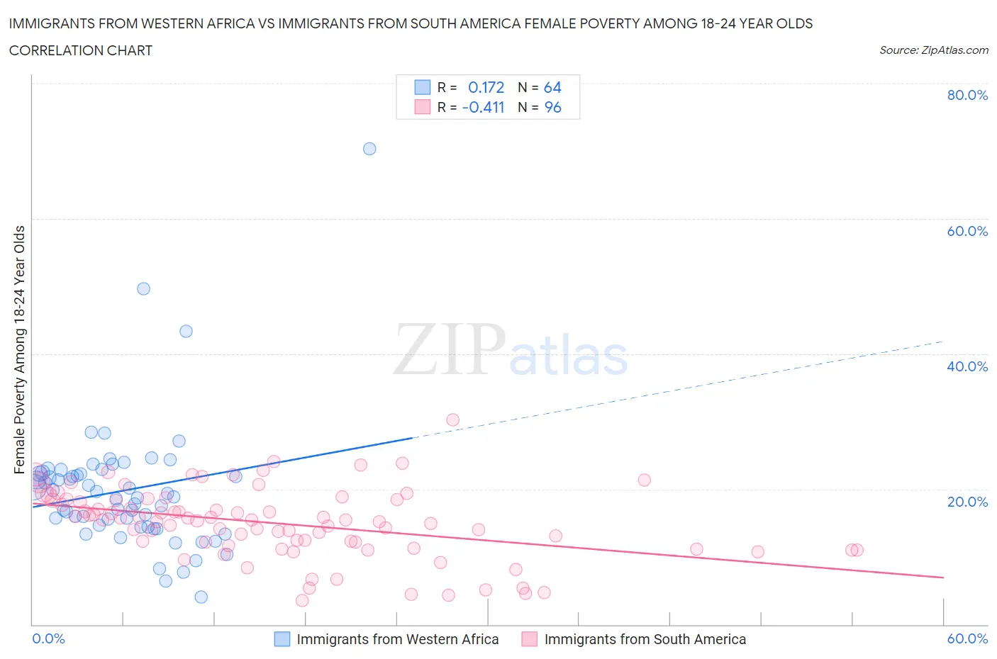 Immigrants from Western Africa vs Immigrants from South America Female Poverty Among 18-24 Year Olds