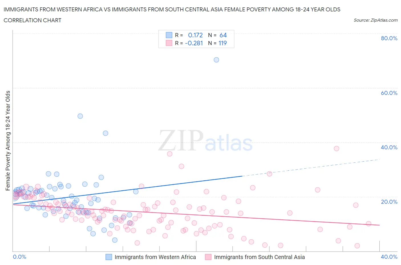 Immigrants from Western Africa vs Immigrants from South Central Asia Female Poverty Among 18-24 Year Olds