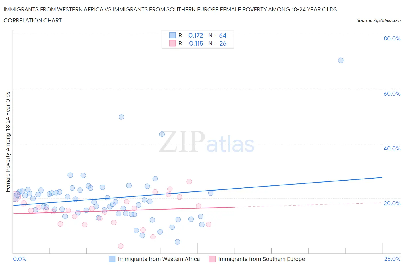 Immigrants from Western Africa vs Immigrants from Southern Europe Female Poverty Among 18-24 Year Olds