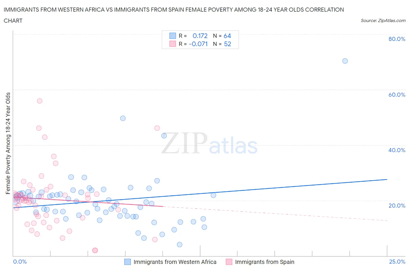 Immigrants from Western Africa vs Immigrants from Spain Female Poverty Among 18-24 Year Olds