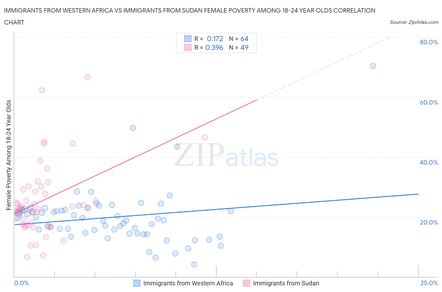 Immigrants from Western Africa vs Immigrants from Sudan Female Poverty Among 18-24 Year Olds