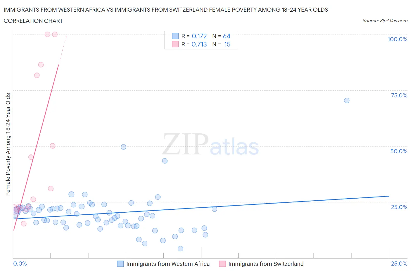 Immigrants from Western Africa vs Immigrants from Switzerland Female Poverty Among 18-24 Year Olds