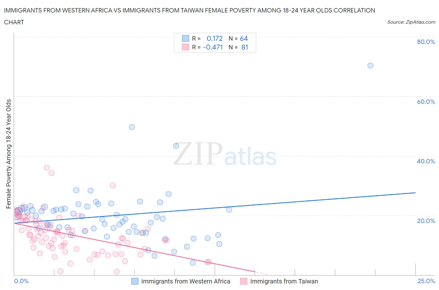 Immigrants from Western Africa vs Immigrants from Taiwan Female Poverty Among 18-24 Year Olds