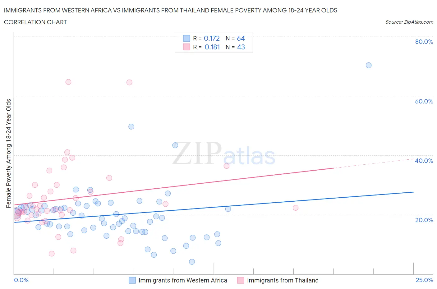 Immigrants from Western Africa vs Immigrants from Thailand Female Poverty Among 18-24 Year Olds