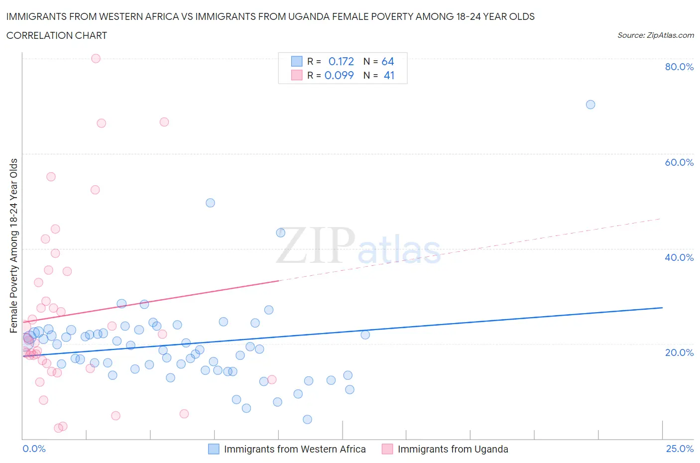 Immigrants from Western Africa vs Immigrants from Uganda Female Poverty Among 18-24 Year Olds