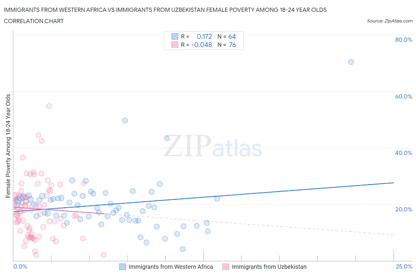 Immigrants from Western Africa vs Immigrants from Uzbekistan Female Poverty Among 18-24 Year Olds