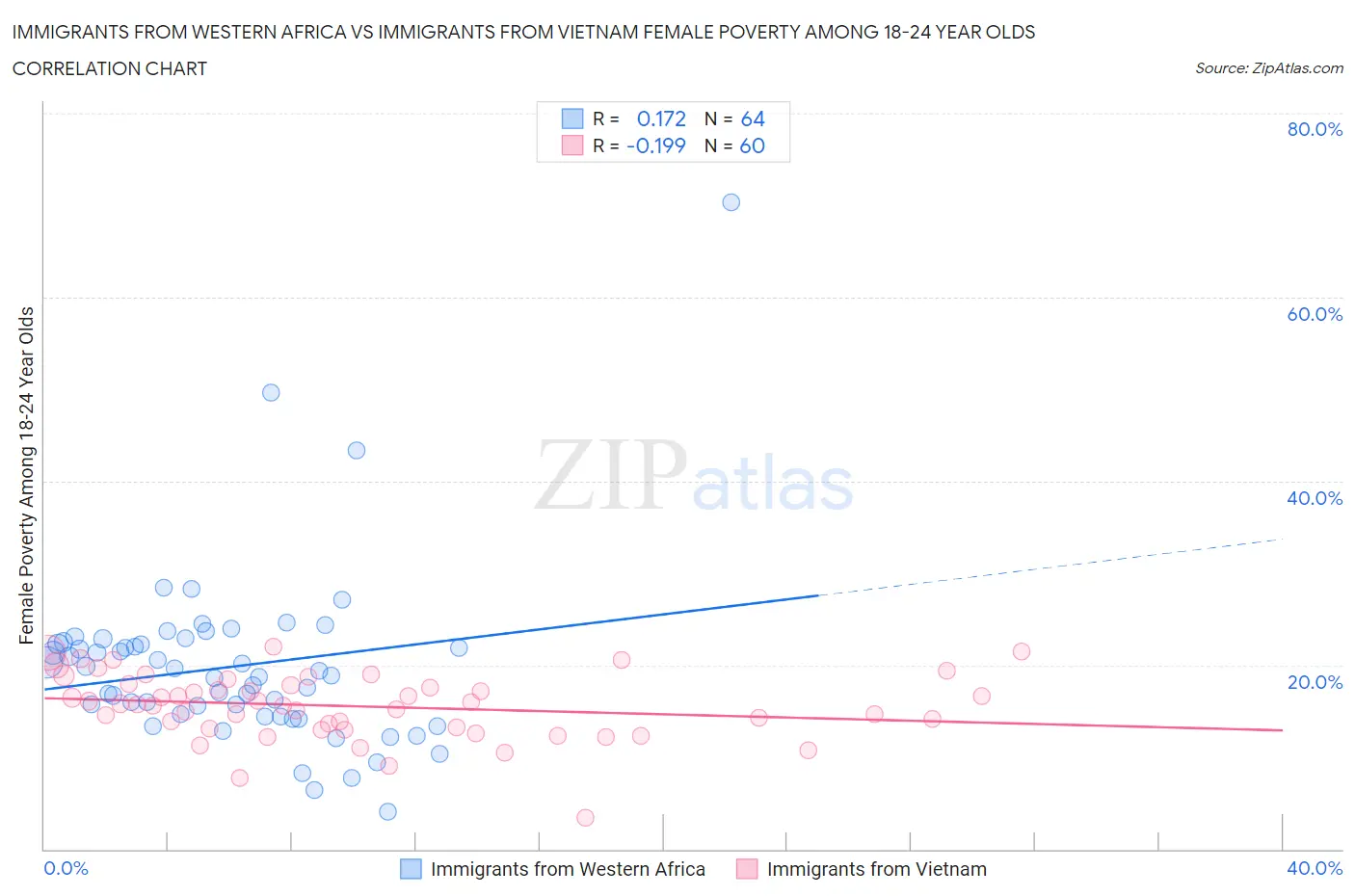 Immigrants from Western Africa vs Immigrants from Vietnam Female Poverty Among 18-24 Year Olds