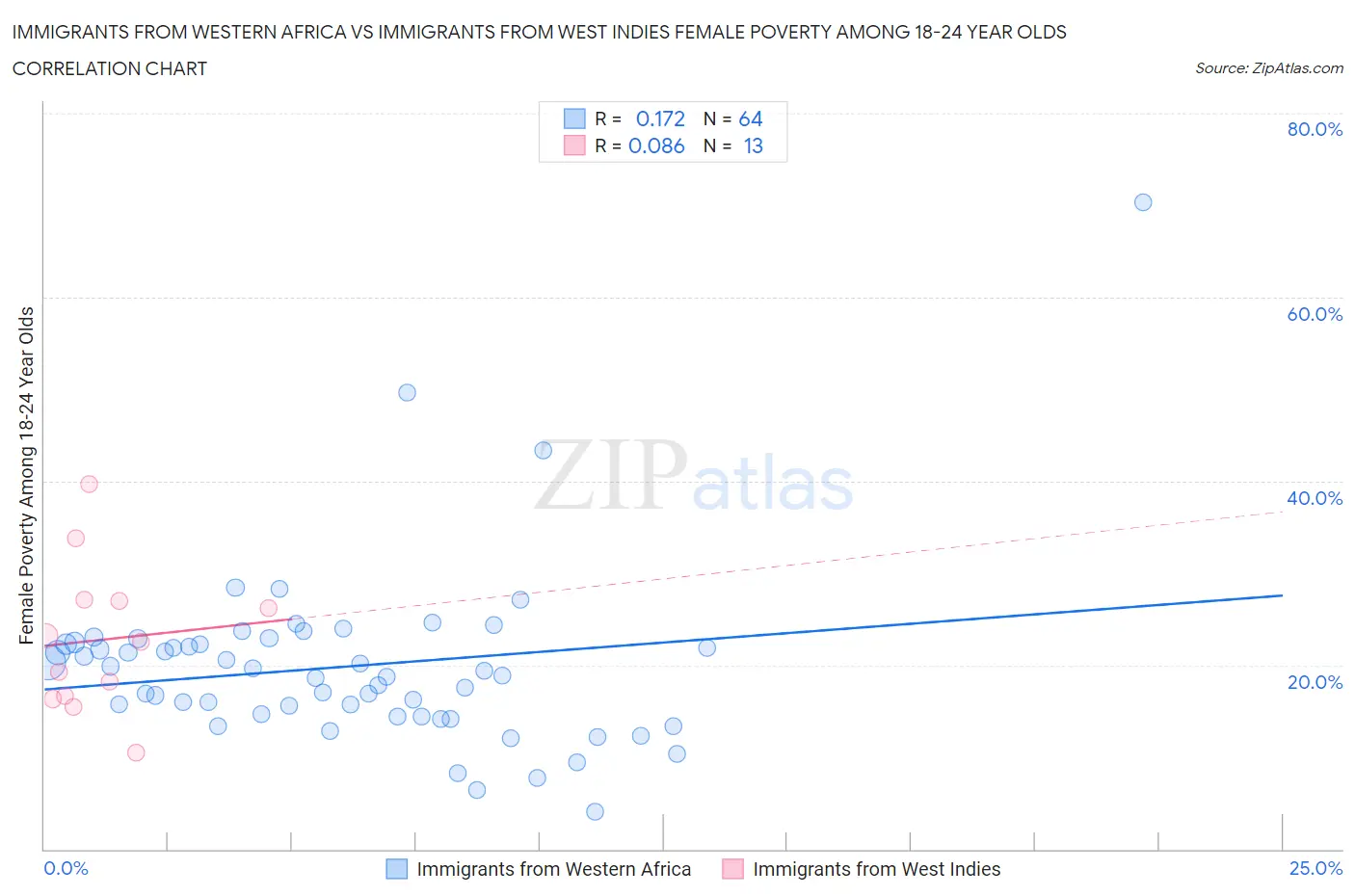 Immigrants from Western Africa vs Immigrants from West Indies Female Poverty Among 18-24 Year Olds