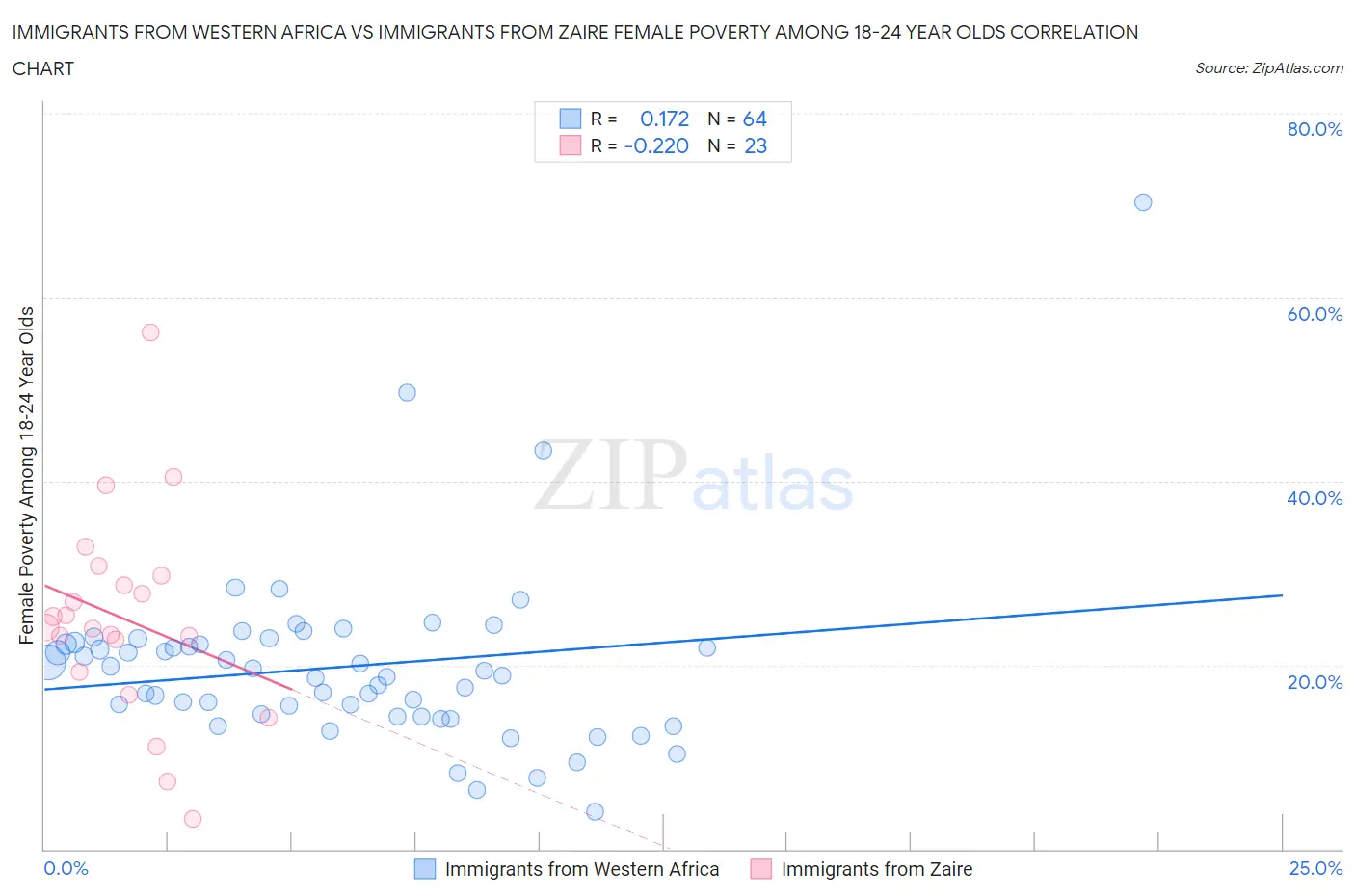 Immigrants from Western Africa vs Immigrants from Zaire Female Poverty Among 18-24 Year Olds