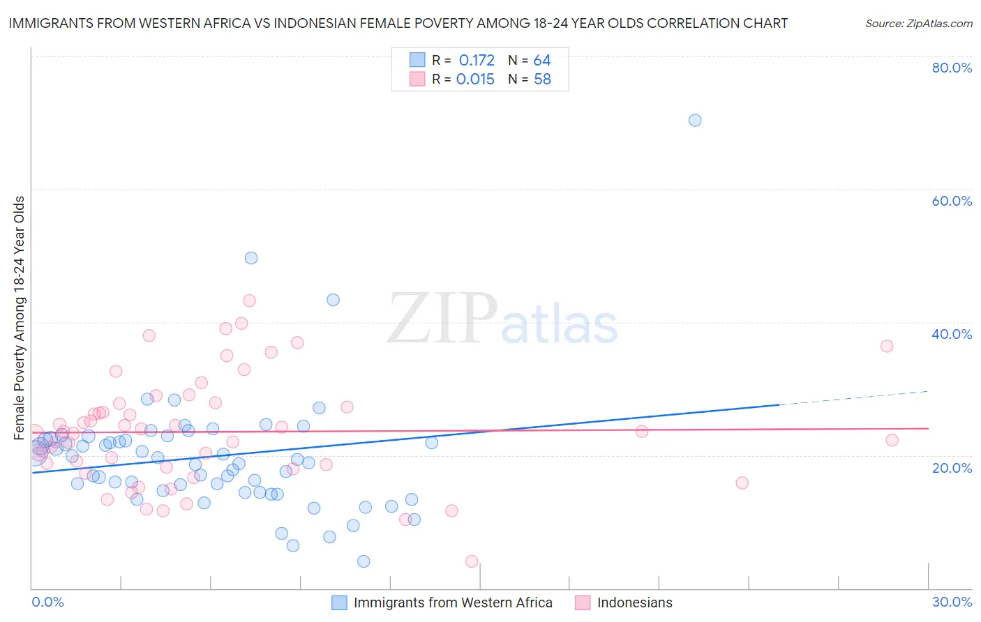 Immigrants from Western Africa vs Indonesian Female Poverty Among 18-24 Year Olds