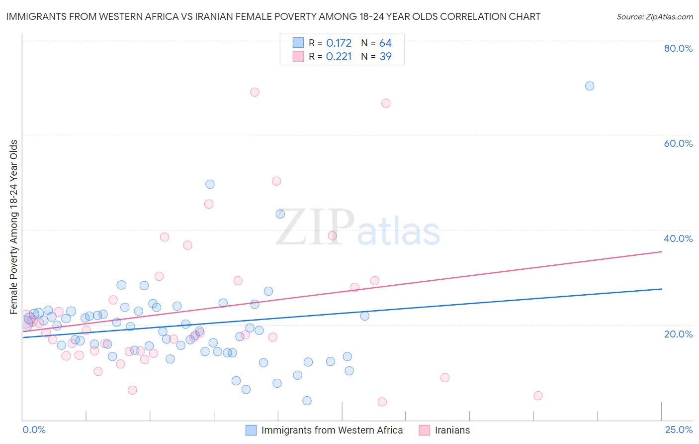 Immigrants from Western Africa vs Iranian Female Poverty Among 18-24 Year Olds