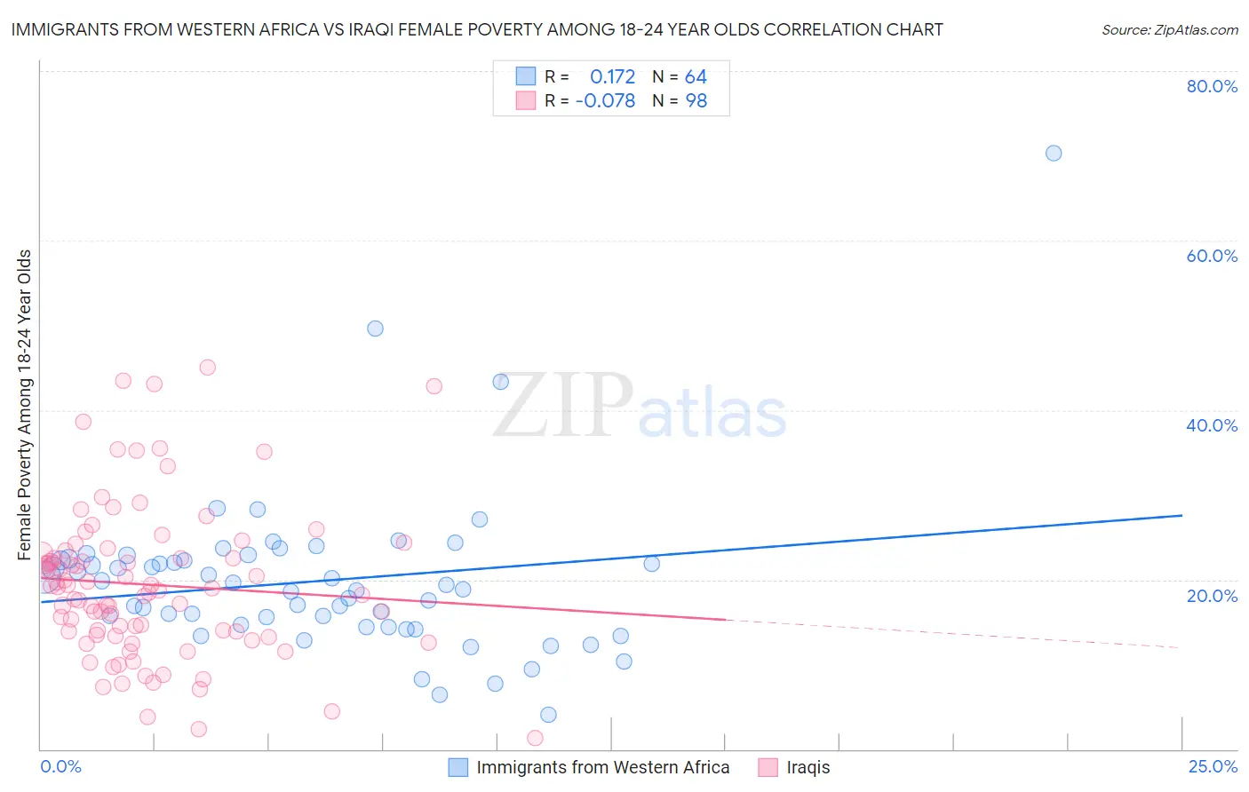 Immigrants from Western Africa vs Iraqi Female Poverty Among 18-24 Year Olds