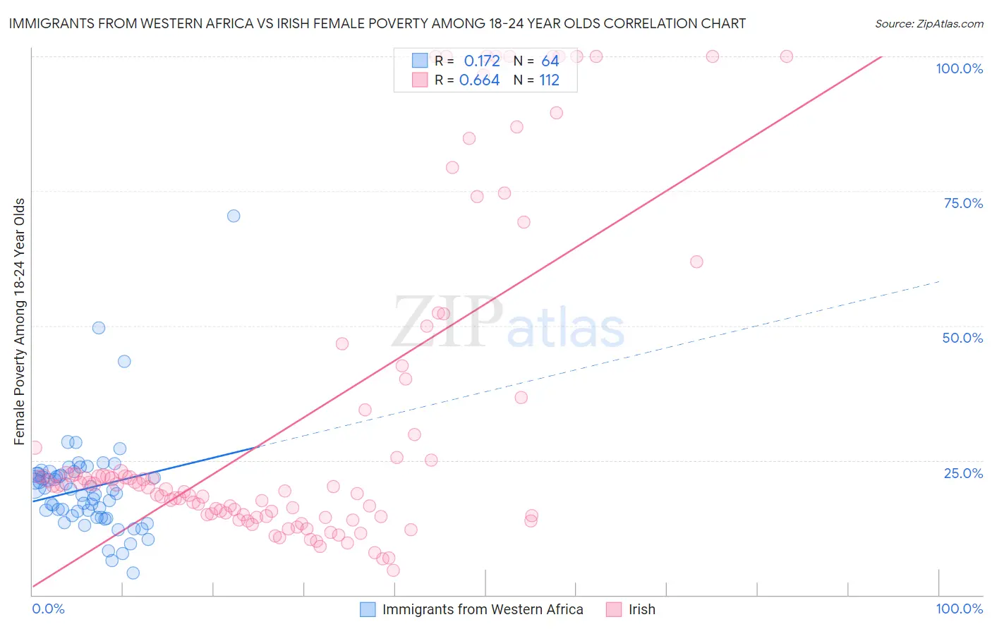 Immigrants from Western Africa vs Irish Female Poverty Among 18-24 Year Olds