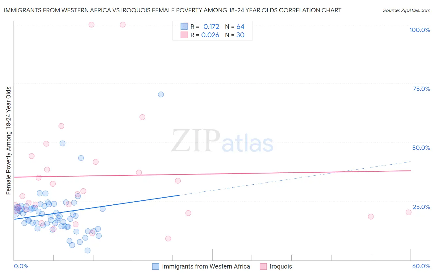 Immigrants from Western Africa vs Iroquois Female Poverty Among 18-24 Year Olds