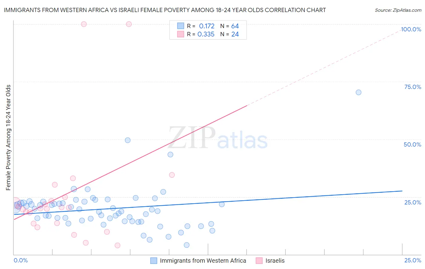 Immigrants from Western Africa vs Israeli Female Poverty Among 18-24 Year Olds