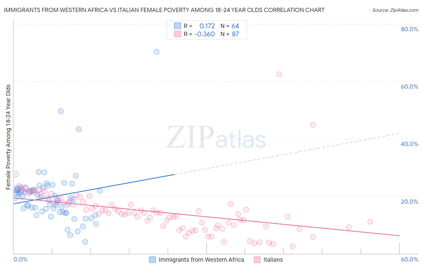 Immigrants from Western Africa vs Italian Female Poverty Among 18-24 Year Olds
