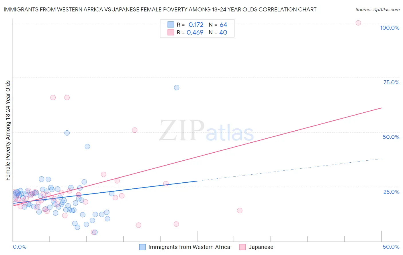 Immigrants from Western Africa vs Japanese Female Poverty Among 18-24 Year Olds